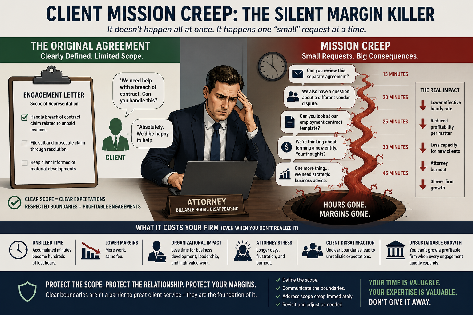 Client Mission Creep: The Silent Margin Killer — infographic showing how uncompensated scope expansion erodes law firm profitability