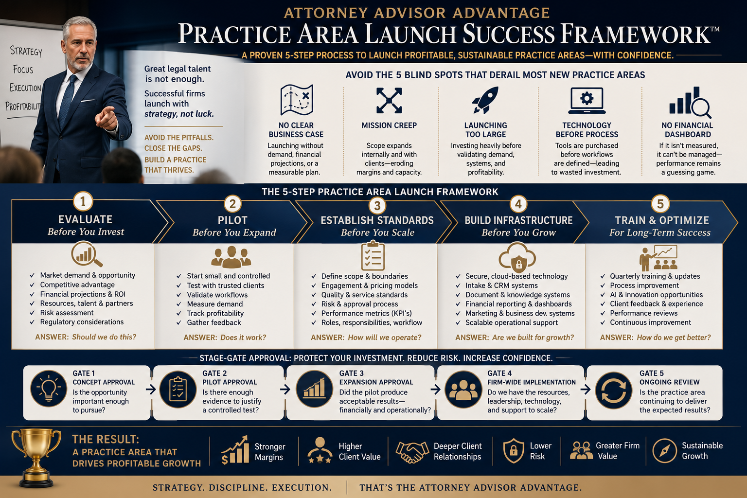 Attorney Advisor Advantage Practice Area Launch Success Framework — 5-step process to launch profitable, sustainable practice areas